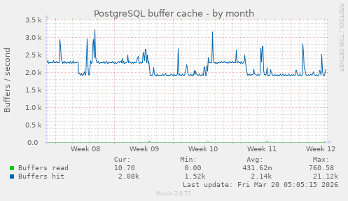 PostgreSQL buffer cache
