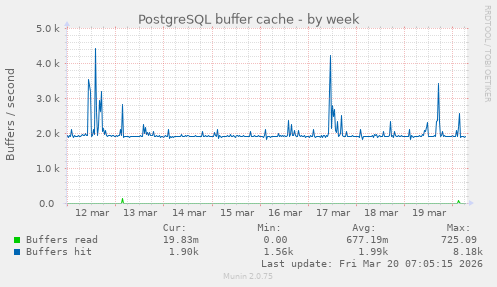 PostgreSQL buffer cache