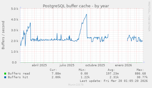 PostgreSQL buffer cache