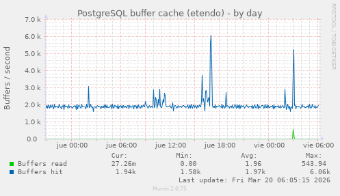 PostgreSQL buffer cache (etendo)
