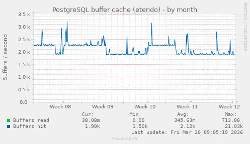 PostgreSQL buffer cache (etendo)