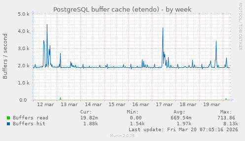 PostgreSQL buffer cache (etendo)