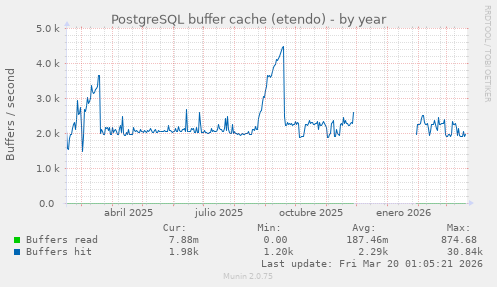 PostgreSQL buffer cache (etendo)