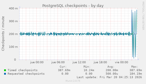 PostgreSQL checkpoints