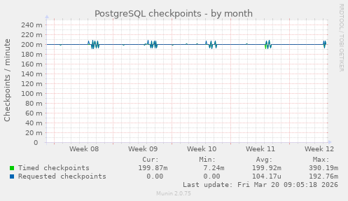 PostgreSQL checkpoints