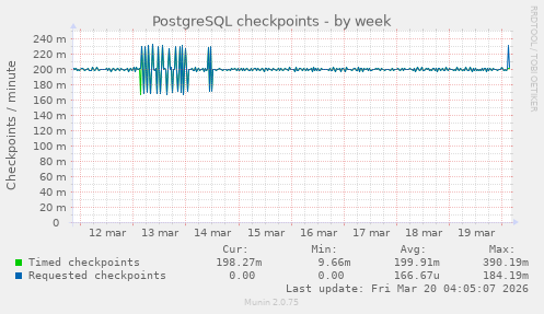 PostgreSQL checkpoints