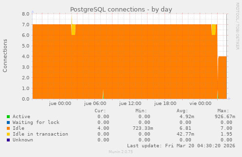 PostgreSQL connections