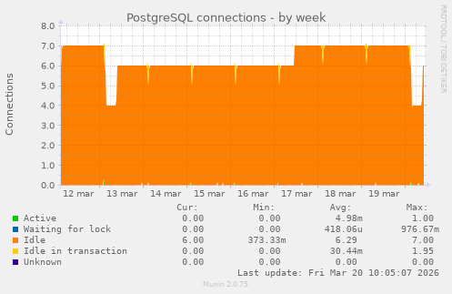 PostgreSQL connections