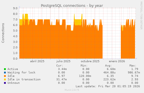PostgreSQL connections