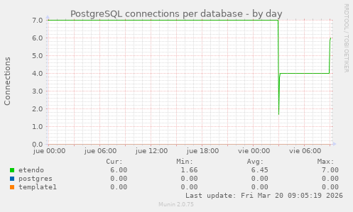 PostgreSQL connections per database