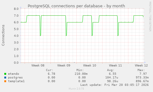 PostgreSQL connections per database