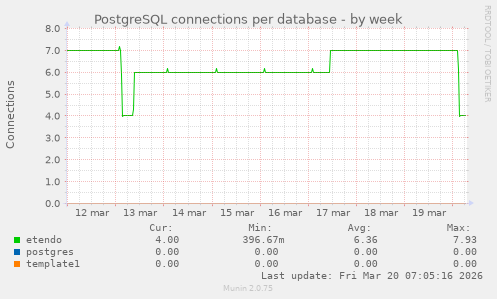 PostgreSQL connections per database