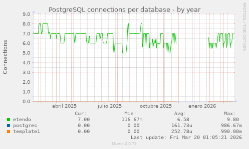 PostgreSQL connections per database