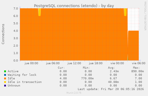 PostgreSQL connections (etendo)