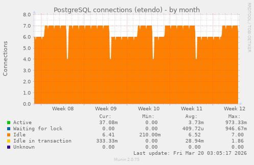 PostgreSQL connections (etendo)