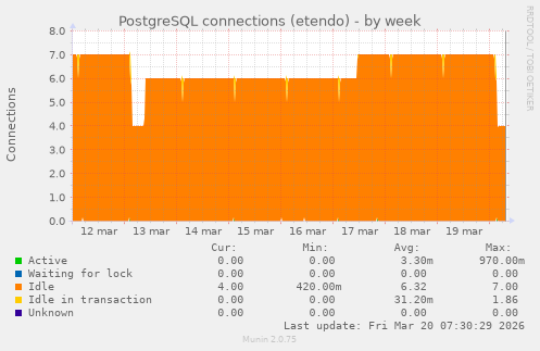 PostgreSQL connections (etendo)