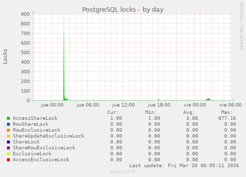 PostgreSQL locks