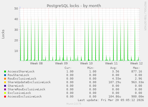 PostgreSQL locks
