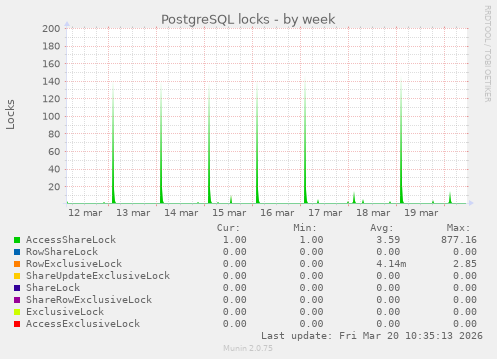 PostgreSQL locks