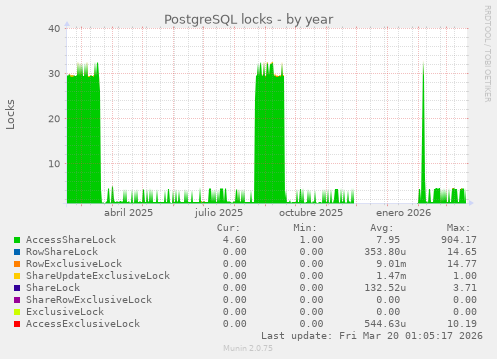 PostgreSQL locks