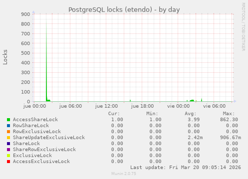 PostgreSQL locks (etendo)