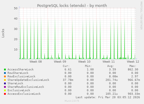 PostgreSQL locks (etendo)