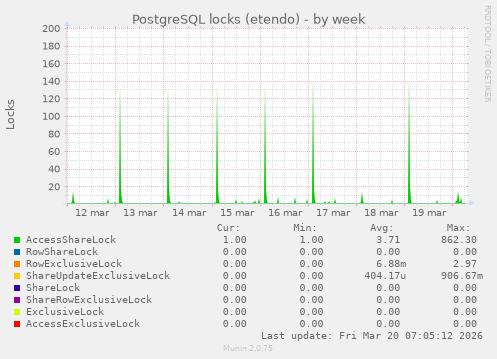 PostgreSQL locks (etendo)