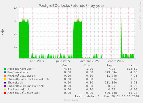 PostgreSQL locks (etendo)