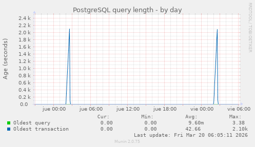 PostgreSQL query length