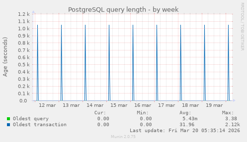 PostgreSQL query length