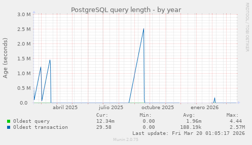 PostgreSQL query length