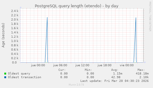 PostgreSQL query length (etendo)