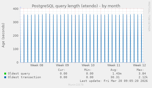 PostgreSQL query length (etendo)
