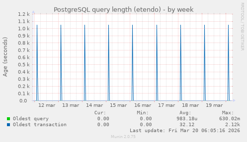 PostgreSQL query length (etendo)