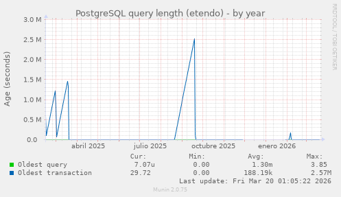 PostgreSQL query length (etendo)