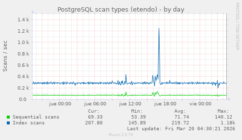 PostgreSQL scan types (etendo)