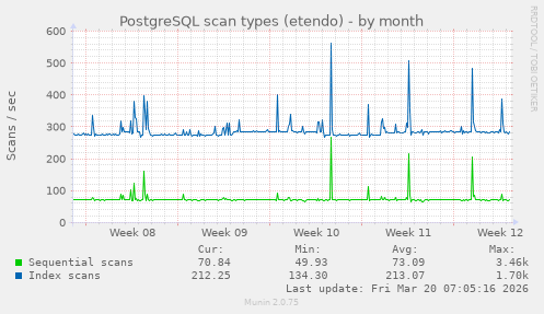 PostgreSQL scan types (etendo)