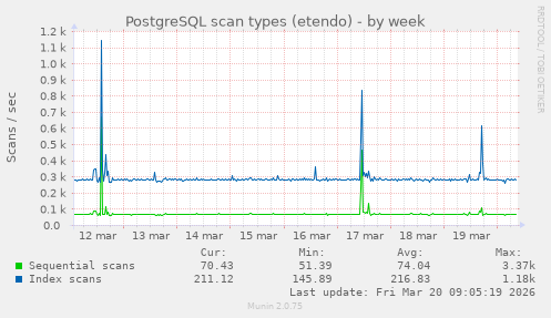PostgreSQL scan types (etendo)