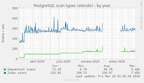 PostgreSQL scan types (etendo)