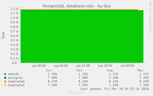 PostgreSQL database size
