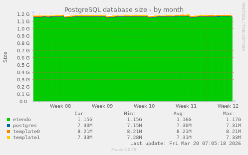 PostgreSQL database size