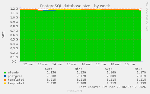PostgreSQL database size