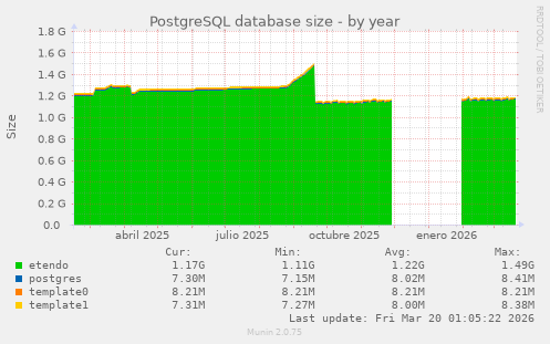 PostgreSQL database size