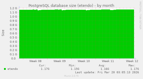 PostgreSQL database size (etendo)