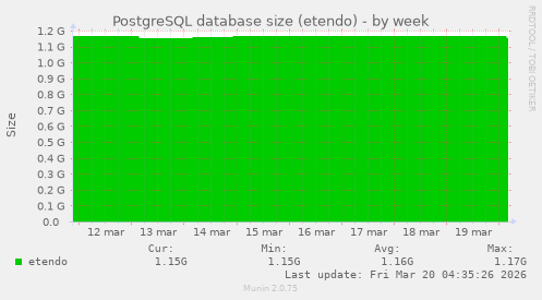 PostgreSQL database size (etendo)