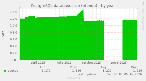 PostgreSQL database size (etendo)