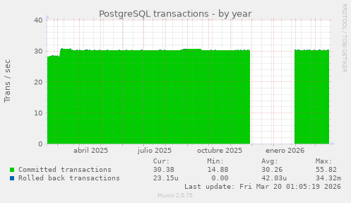 PostgreSQL transactions