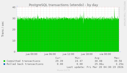 PostgreSQL transactions (etendo)