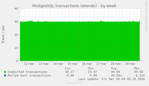PostgreSQL transactions (etendo)