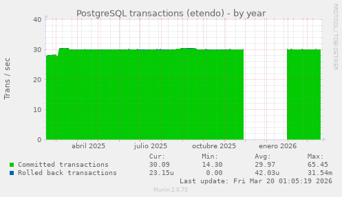PostgreSQL transactions (etendo)